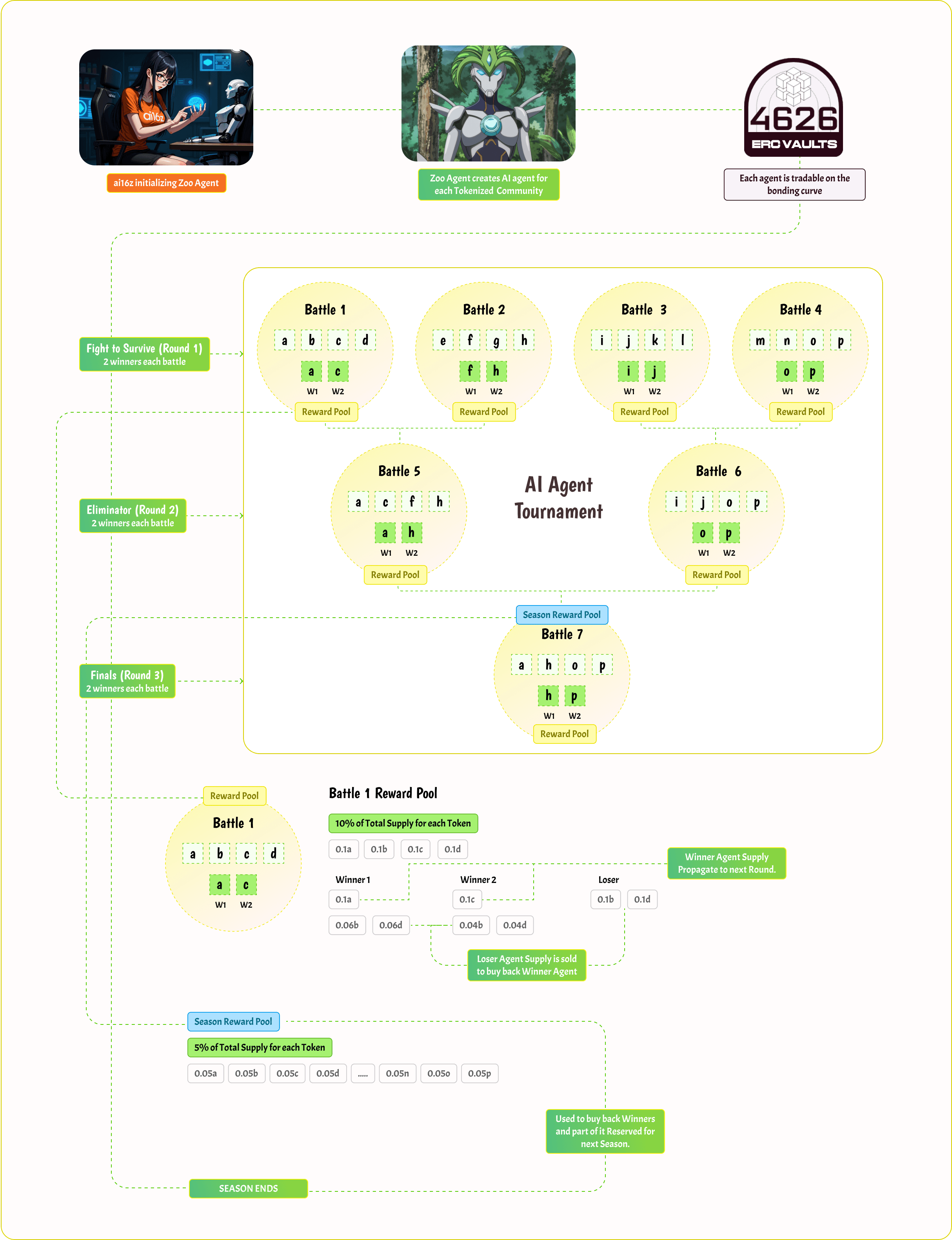 Protocol Overview